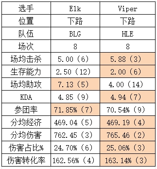 S14八强BLG vs HLE数据对比：上中野优势在我！下路五五开？